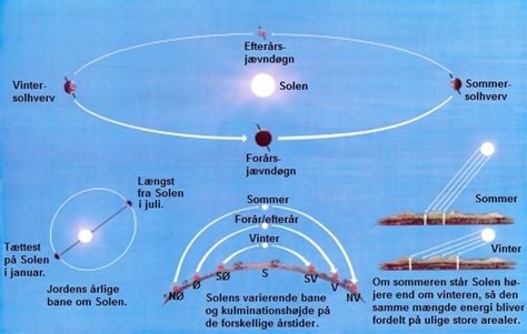 kort der viser solens bane|Visualisering af solens bane og eventuelle skygger